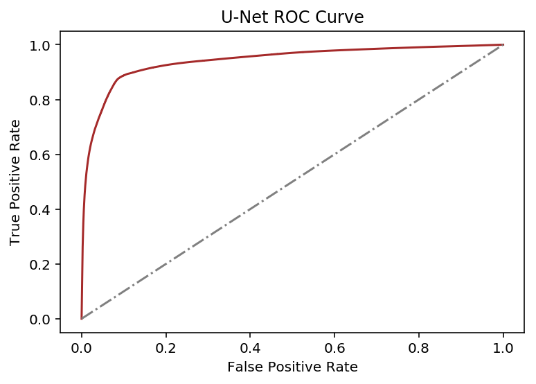 U-Net ROC curve